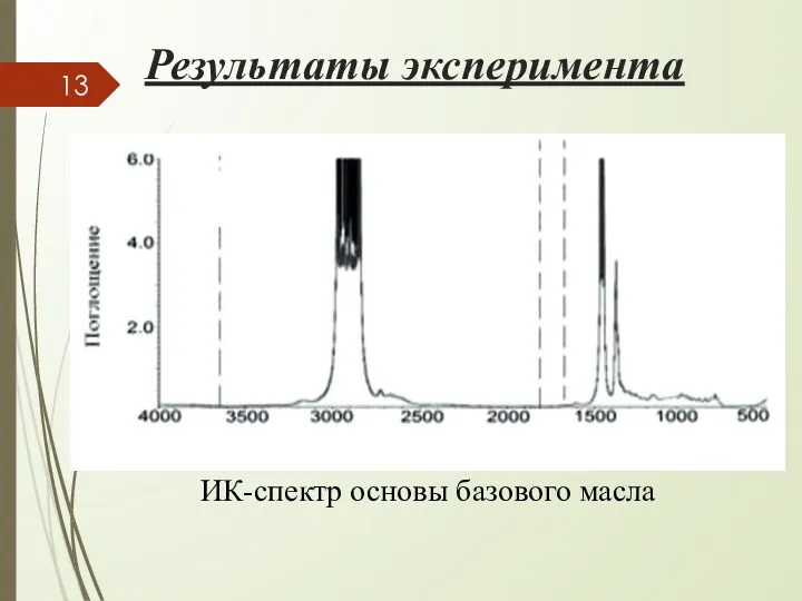 Результаты эксперимента ИК-спектр основы базового масла