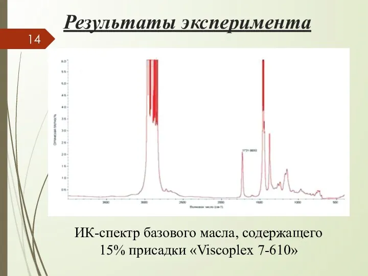 Результаты эксперимента ИК-спектр базового масла, содержащего 15% присадки «Viscoplex 7-610»