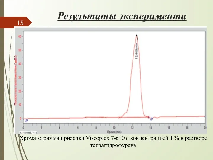 Результаты эксперимента Хроматограмма присадки Viscoplex 7-610 с концентрацией 1 % в растворе тетрагидрофурана