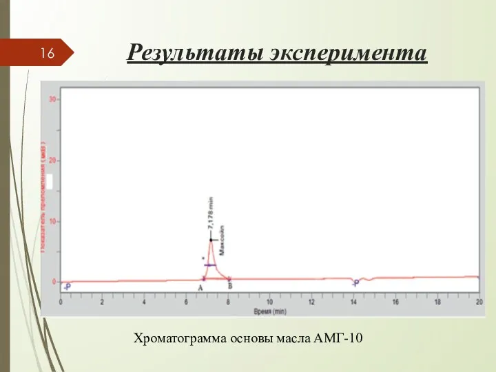 Хроматограмма основы масла АМГ-10 Результаты эксперимента