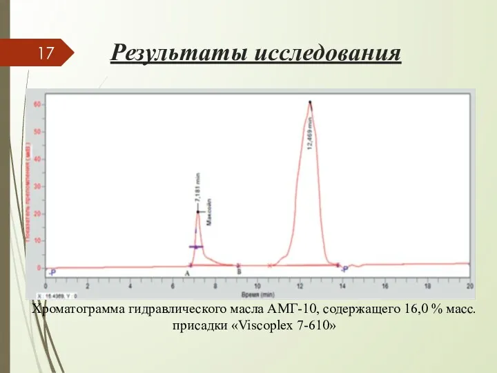 Результаты исследования Хроматограмма гидравлического масла АМГ-10, содержащего 16,0 % масс. присадки «Viscoplex 7-610»