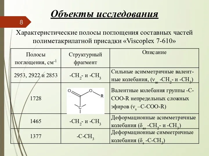 Объекты исследования Характеристические полосы поглощения составных частей полиметакрилатной присадки «Viscoplex 7-610»