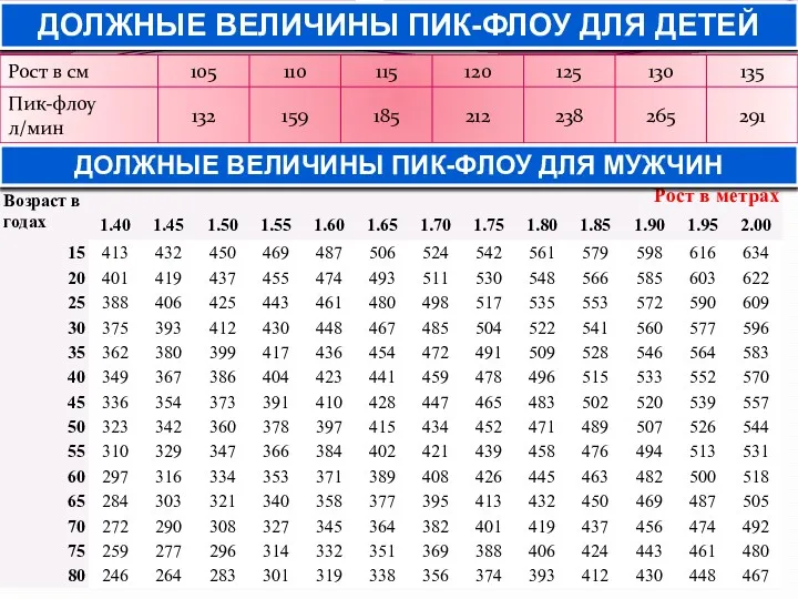 ДОЛЖНЫЕ ВЕЛИЧИНЫ ПИК-ФЛОУ ДЛЯ ДЕТЕЙ ДОЛЖНЫЕ ВЕЛИЧИНЫ ПИК-ФЛОУ ДЛЯ МУЖЧИН