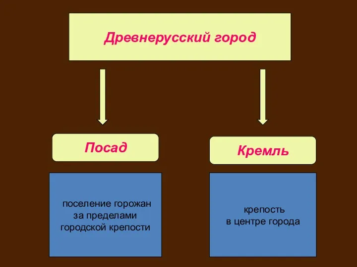 Древнерусский город поселение горожан за пределами городской крепости крепость в центре города