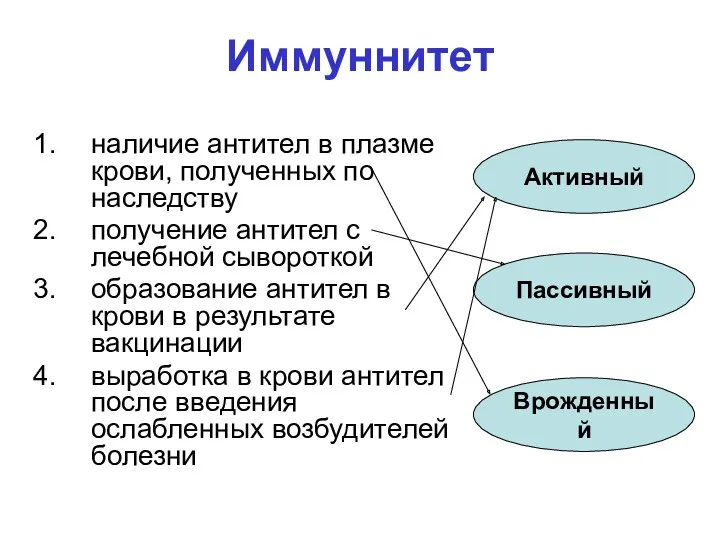 Иммуннитет наличие антител в плазме крови, полученных по наследству получение