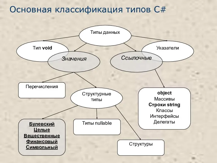 Основная классификация типов C#