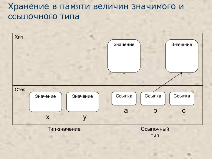 Хранение в памяти величин значимого и ссылочного типа