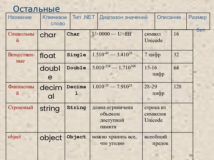 Остальные