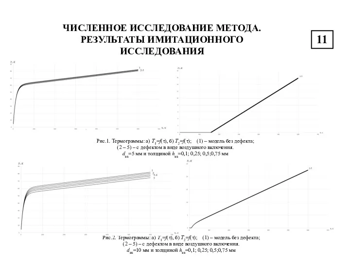 ЧИСЛЕННОЕ ИССЛЕДОВАНИЕ МЕТОДА. РЕЗУЛЬТАТЫ ИМИТАЦИОННОГО ИССЛЕДОВАНИЯ 11 Рис.1. Термограммы: а)