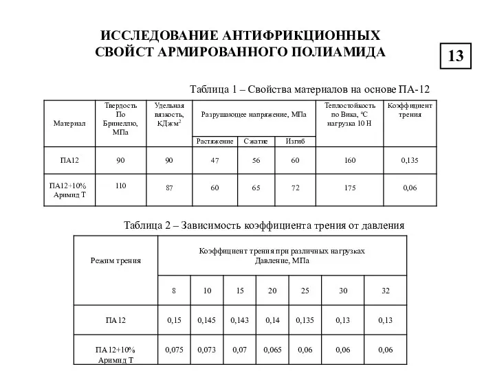 ИССЛЕДОВАНИЕ АНТИФРИКЦИОННЫХ СВОЙСТ АРМИРОВАННОГО ПОЛИАМИДА 13 Таблица 2 ‒ Зависимость