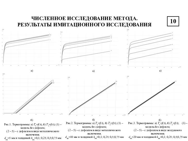 ЧИСЛЕННОЕ ИССЛЕДОВАНИЕ МЕТОДА. РЕЗУЛЬТАТЫ ИМИТАЦИОННОГО ИССЛЕДОВАНИЯ 10 а) б) б)