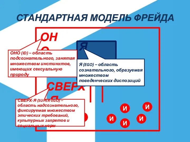 СТАНДАРТНАЯ МОДЕЛЬ ФРЕЙДА ОНО (ID) – область подсознательного, занятая множеством