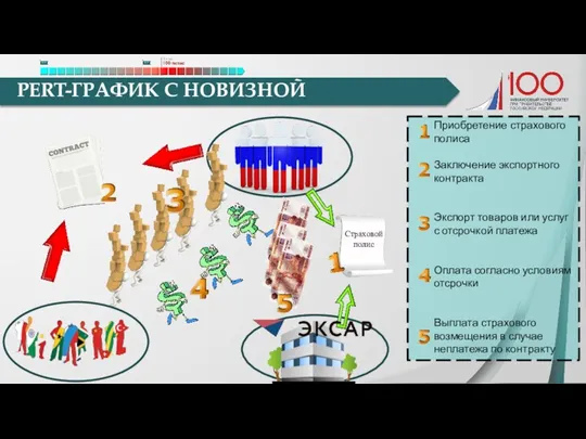 PERT-ГРАФИК С НОВИЗНОЙ Приобретение страхового полиса Заключение экспортного контракта Экспорт