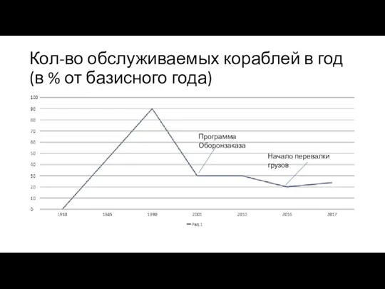 Кол-во обслуживаемых кораблей в год (в % от базисного года) Программа Оборонзаказа Начало перевалки грузов