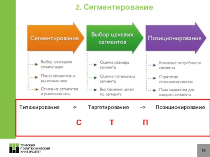 16 Типажирование -> Таргетирование –> Позиционирование С Т П 2. Сегментирование