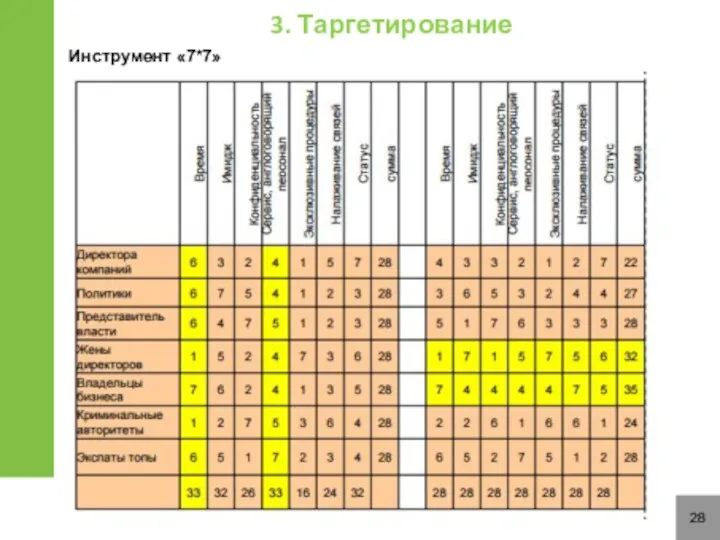 28 Инструмент «7*7» 3. Таргетирование