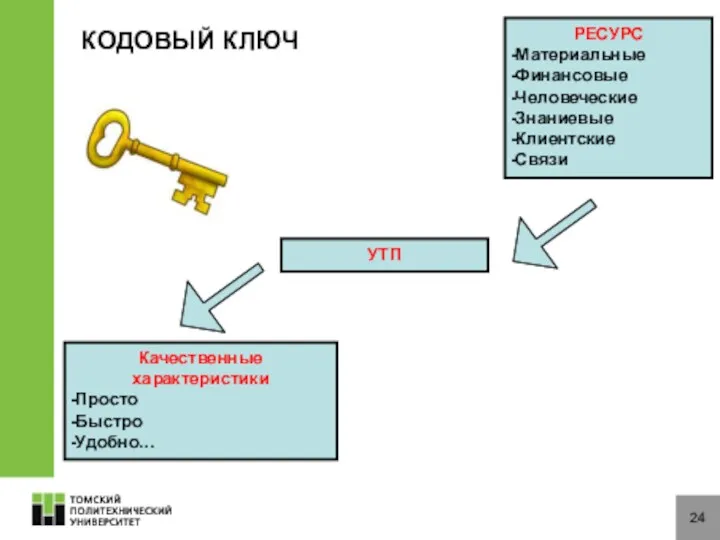 24 РЕСУРС Материальные Финансовые Человеческие Знаниевые Клиентские Связи УТП Качественные характеристики Просто Быстро Удобно… КОДОВЫЙ КЛЮЧ