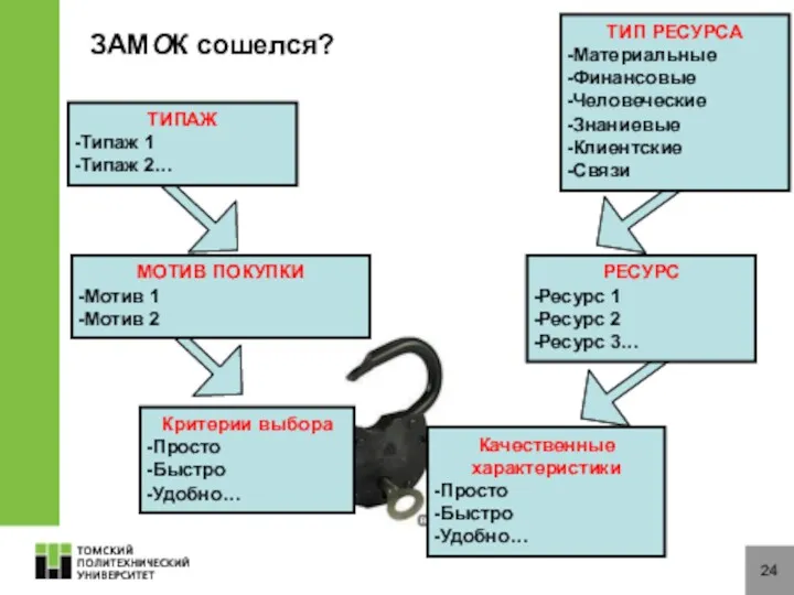 24 ТИПАЖ Типаж 1 Типаж 2… МОТИВ ПОКУПКИ Мотив 1