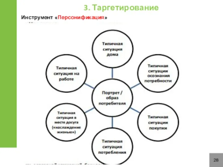 28 Инструмент «Персонификация» 3. Таргетирование