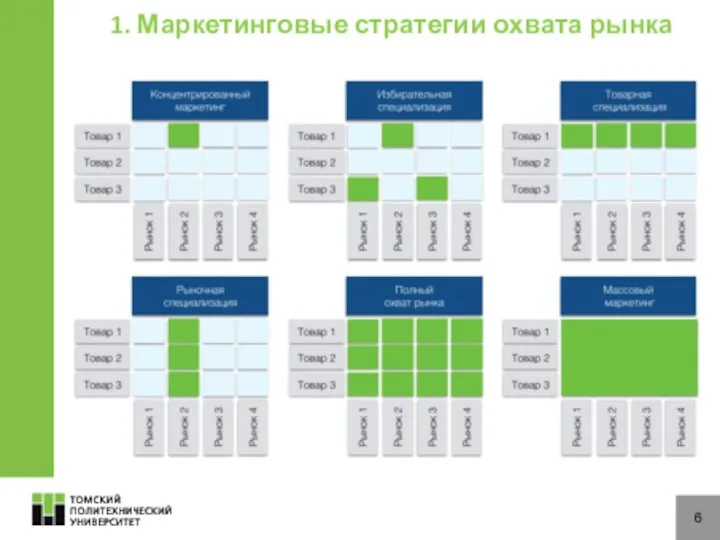 6 1. Маркетинговые стратегии охвата рынка