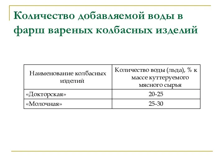 Количество добавляемой воды в фарш вареных колбасных изделий