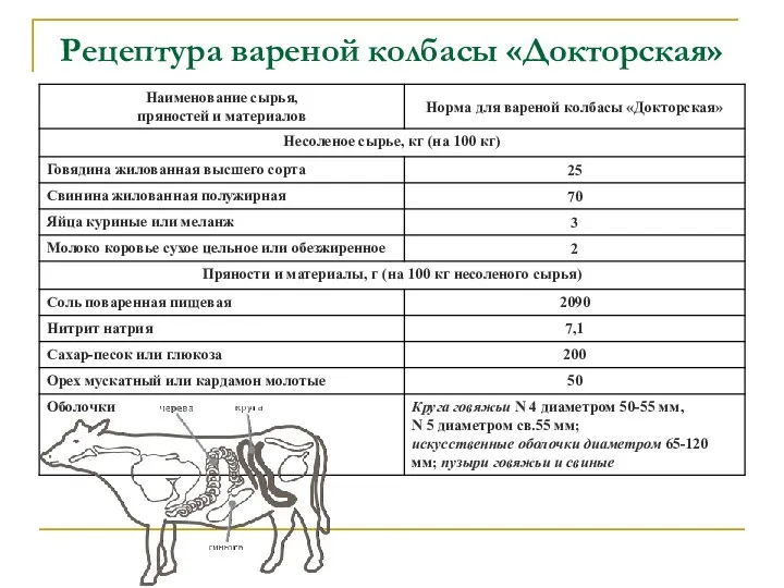 Рецептура вареной колбасы «Докторская»