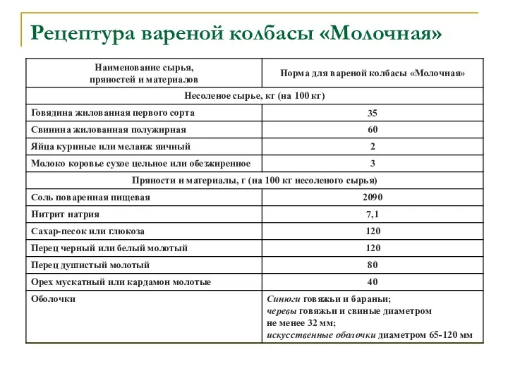 Рецептура вареной колбасы «Молочная»