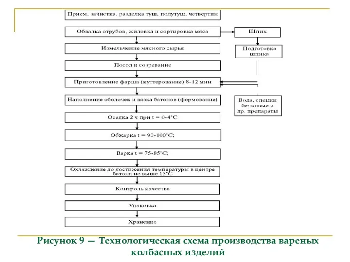 Рисунок 9 — Технологическая схема производства вареных колбасных изделий