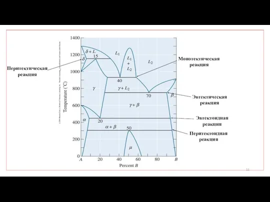 Перитектическая реакция Монотектическая реакция Эвтектическая реакция Эвтектоидная реакция Перитектоидная реакция