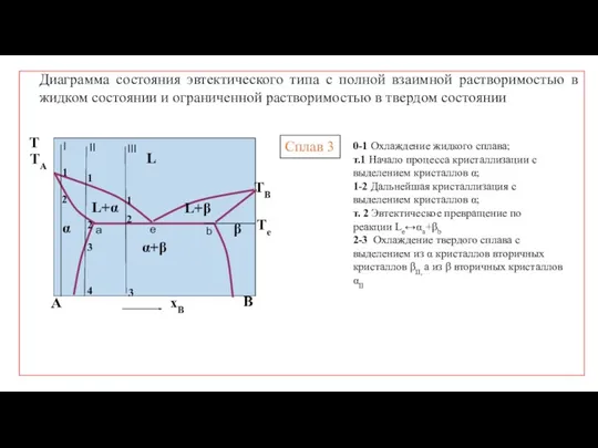 Сплав 3 0-1 Охлаждение жидкого сплава; т.1 Начало процесса кристаллизации с выделением кристаллов