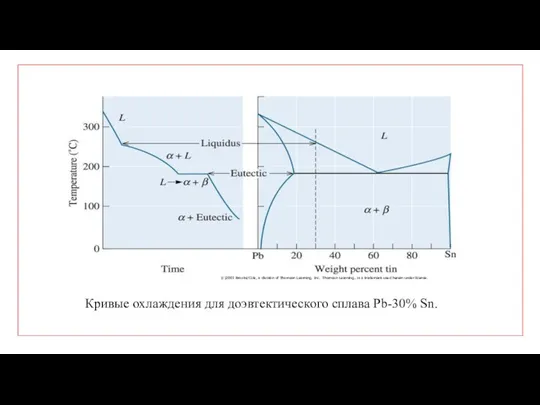 Кривые охлаждения для доэвтектического сплава Pb-30% Sn.