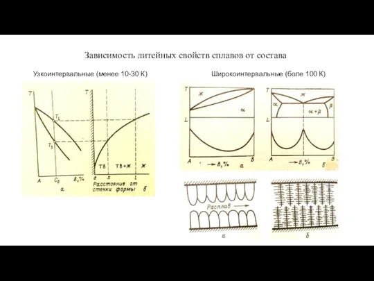Зависимость литейных свойств сплавов от состава Узкоинтервальные (менее 10-30 К) Широкоинтервальные (боле 100 К)