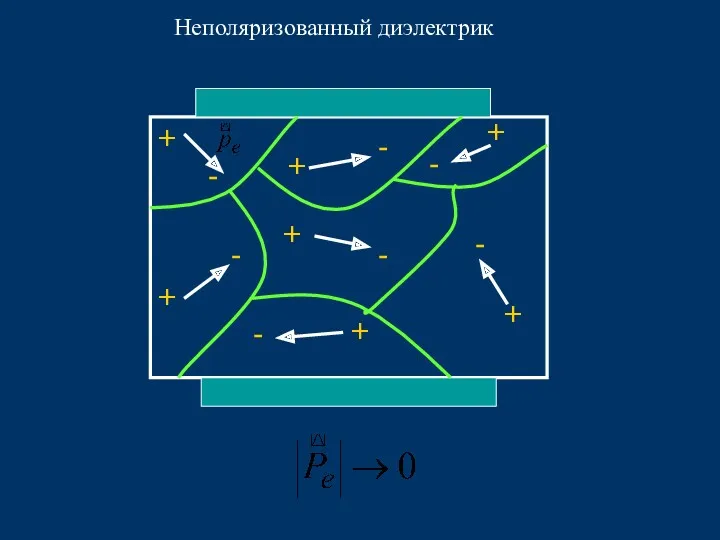 Неполяризованный диэлектрик + - + - + - + - + - + - + -