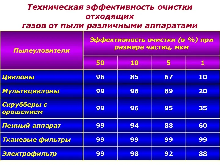 Техническая эффективность очистки отходящих газов от пыли различными аппаратами