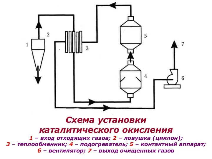 Схема установки каталитического окисления 1 – вход отходящих газов; 2