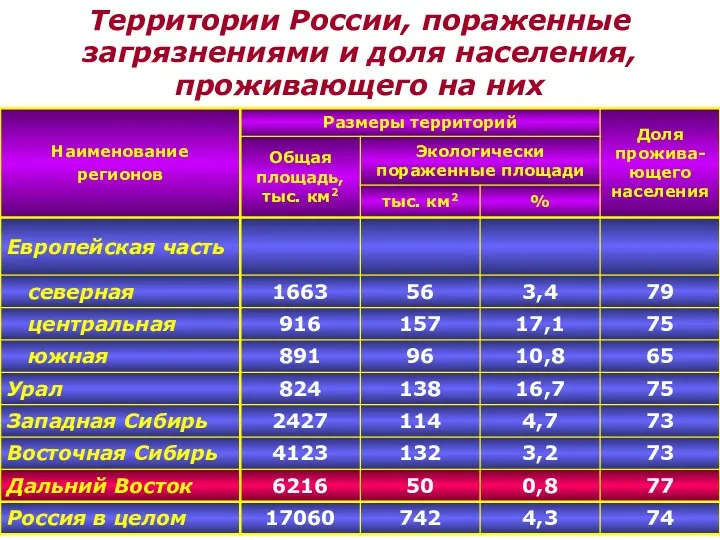 Территории России, пораженные загрязнениями и доля населения, проживающего на них