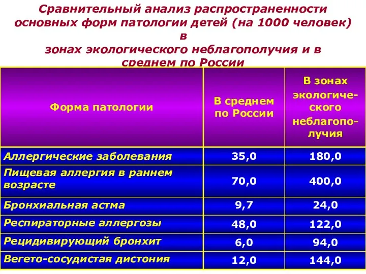 Сравнительный анализ распространенности основных форм патологии детей (на 1000 человек)