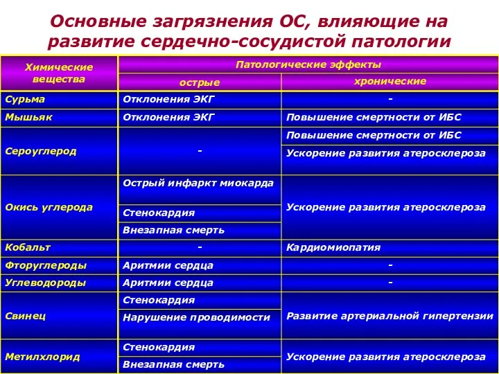 Основные загрязнения ОС, влияющие на развитие сердечно-сосудистой патологии