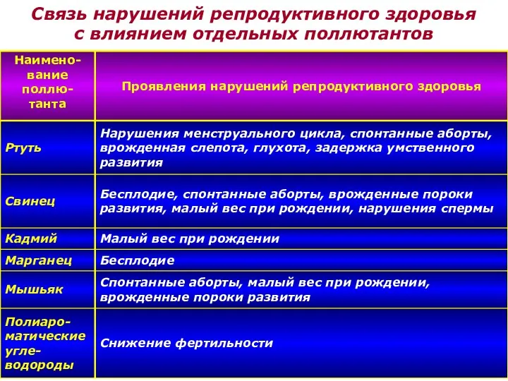 Связь нарушений репродуктивного здоровья с влиянием отдельных поллютантов