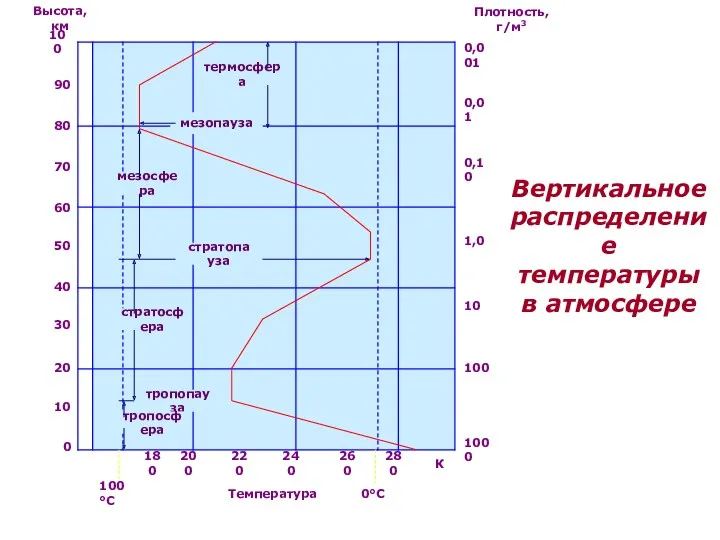 термосфера мезопауза мезосфера стратопауза стратосфера тропопауза 100 90 80 70