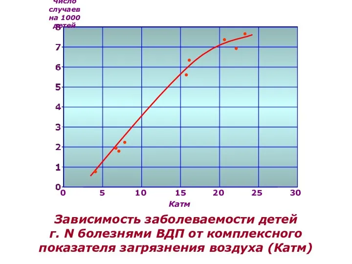 0 5 10 15 20 25 30 Катм Зависимость заболеваемости