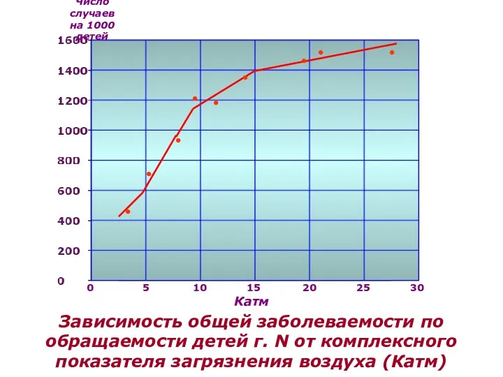 0 5 10 15 20 25 30 Катм Зависимость общей