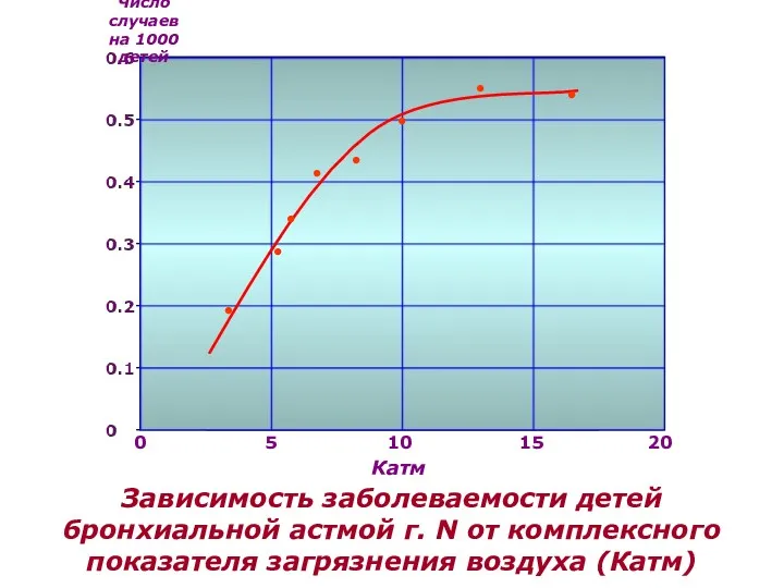 0 5 10 15 20 Катм Зависимость заболеваемости детей бронхиальной