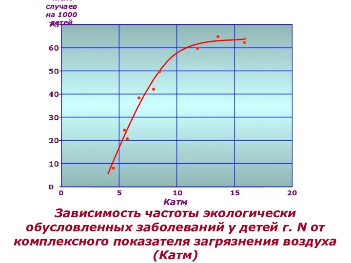 0 5 10 15 20 Катм Зависимость частоты экологически обусловленных