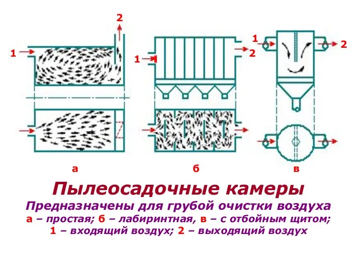 1 1 1 2 2 2 а б в Пылеосадочные