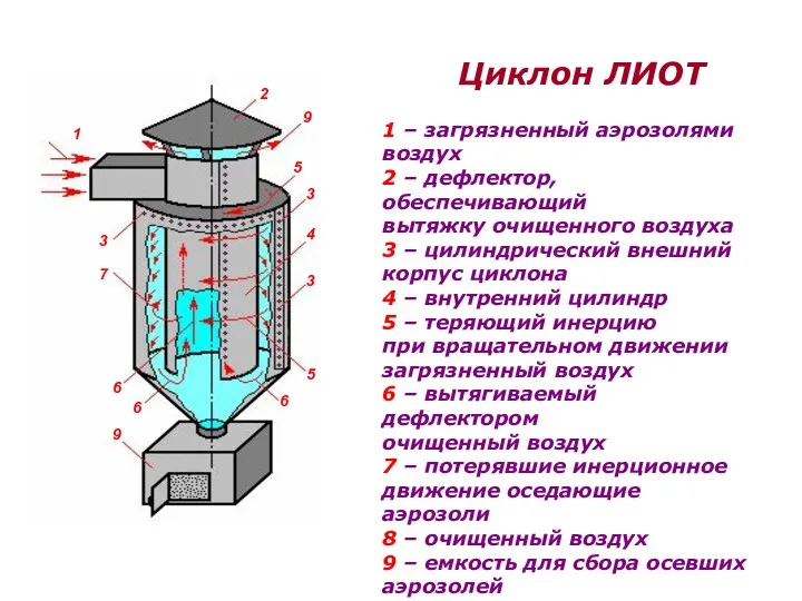 Циклон ЛИОТ 1 – загрязненный аэрозолями воздух 2 – дефлектор,