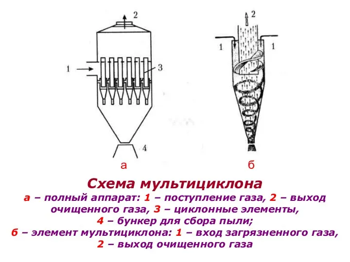 Схема мультициклона а – полный аппарат: 1 – поступление газа,