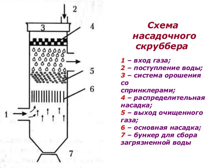 Схема насадочного скруббера 1 – вход газа; 2 – поступление