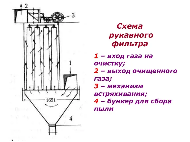 Схема рукавного фильтра 1 – вход газа на очистку; 2