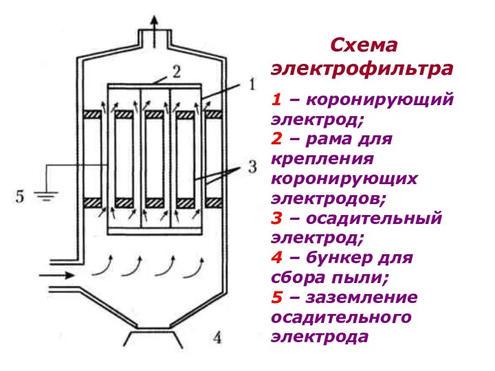 Схема электрофильтра 1 – коронирующий электрод; 2 – рама для